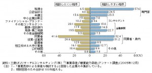 図●　M＆Aによる売却について相談しやすい相手およびしにくい相手（出所：2006年企業白書）